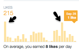 Check the likes in Twitter analytics to see what potential customers like.