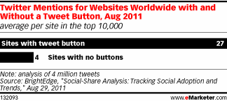 Share buttons increase shares