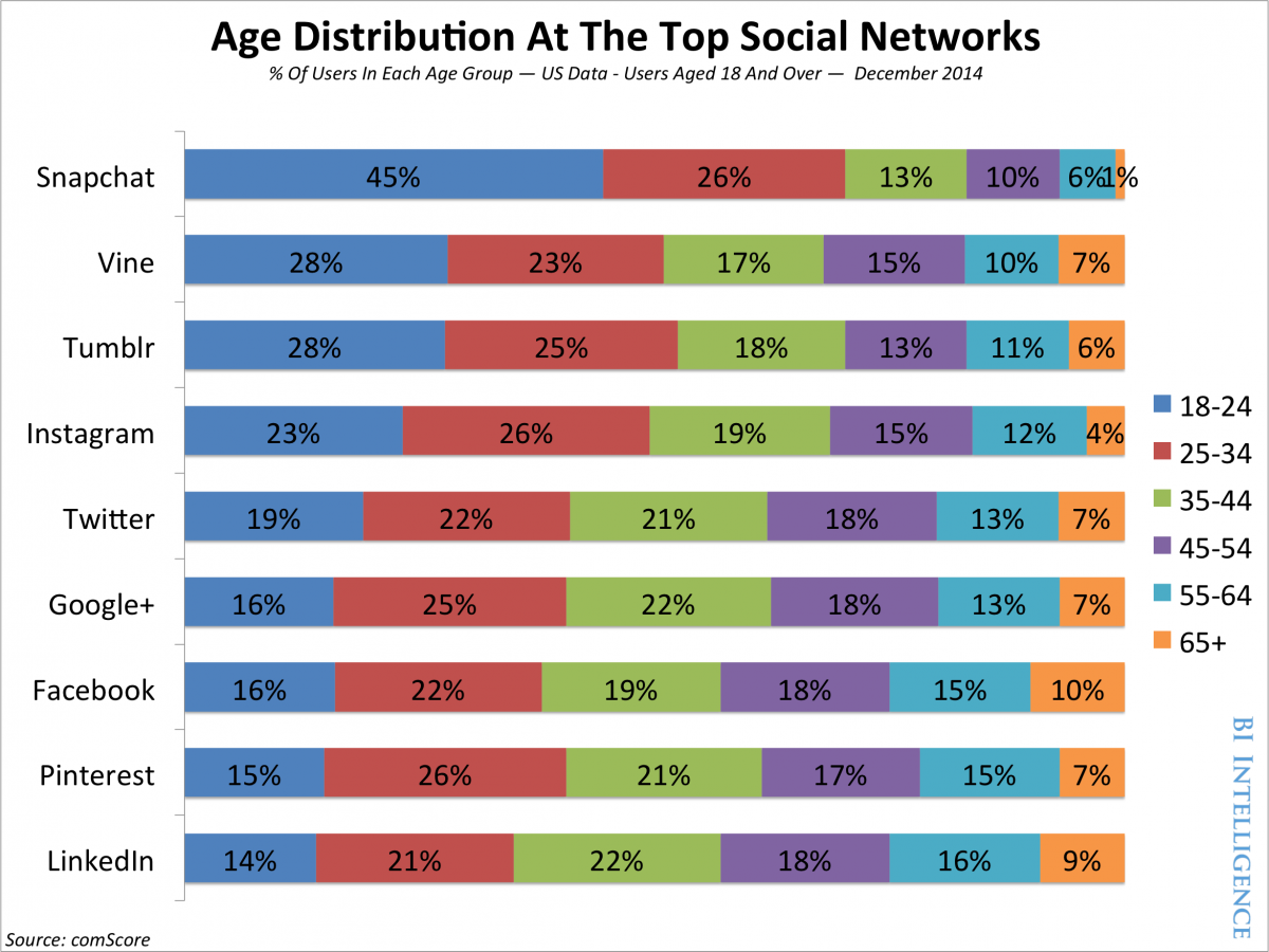 Social media age distribution