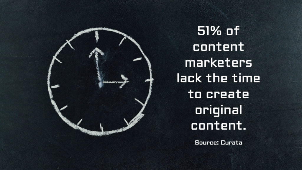 51% of content marketers lack the time to create original content.