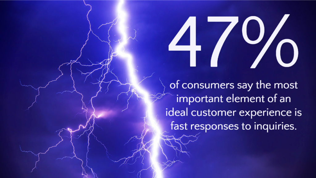 47% of consumers say the most important element of an ideal customer experience is fast responses to inquiries.