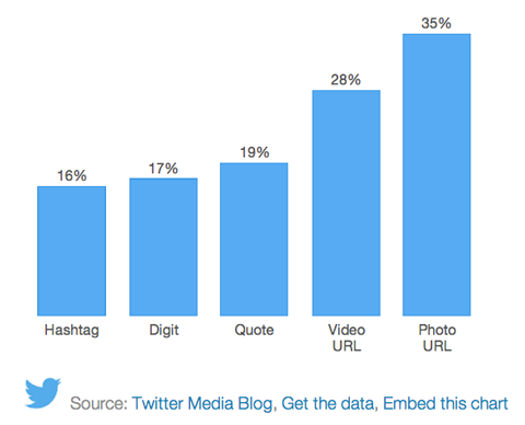 images get most retweets on Twitter