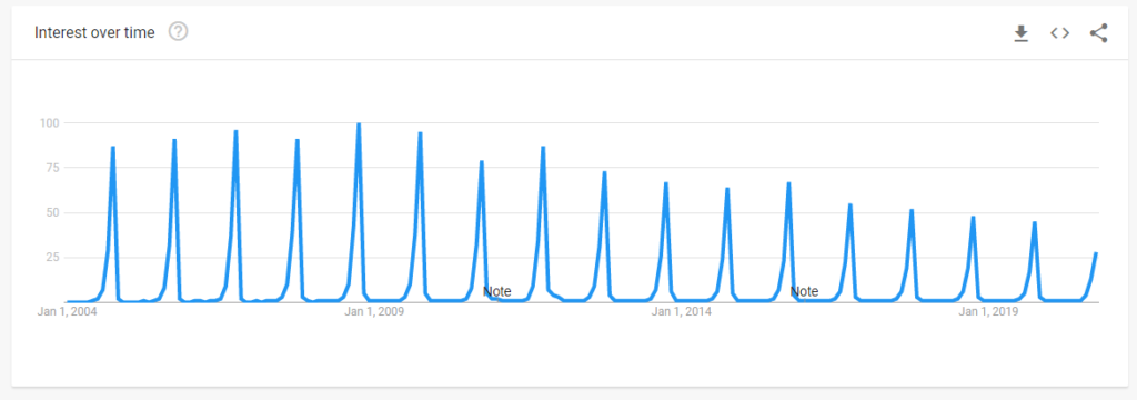 google trends 2004 Social Media Marketing Tips